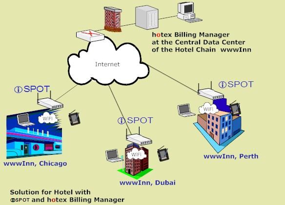 Hotspot WiFi Billing solution for hotels, Resorts, INNs,Schools. Prepaid and Postpaid Billing, Radius Server AAA - Wi-Fi Hotel 